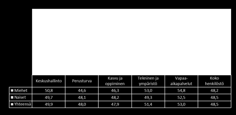 Kuva 14. Vakinainen henkilöstön keski-ikä toimialoittain 31.12.