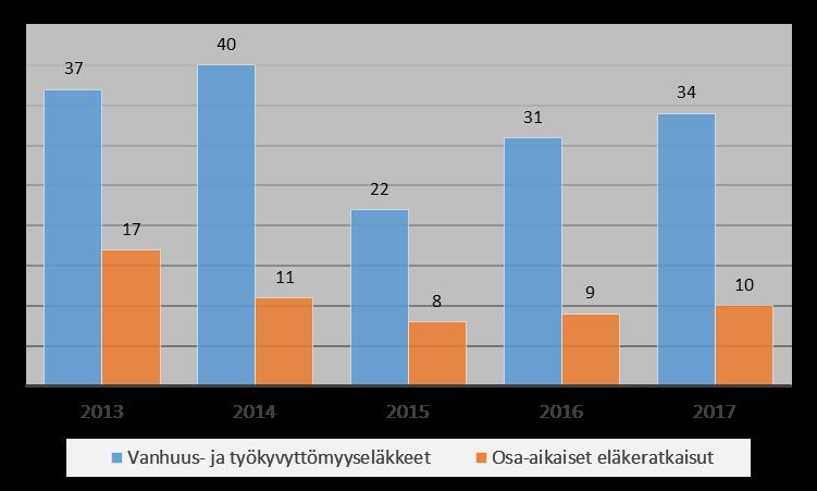 kuksen tilastojen mukaan suomalaiset jäivät työeläkkeelle vuonna 2017 keskimäärin 61,2-vuotiaana, joka on noin kuukauden myöhempään kuin vuotta aiemmin.