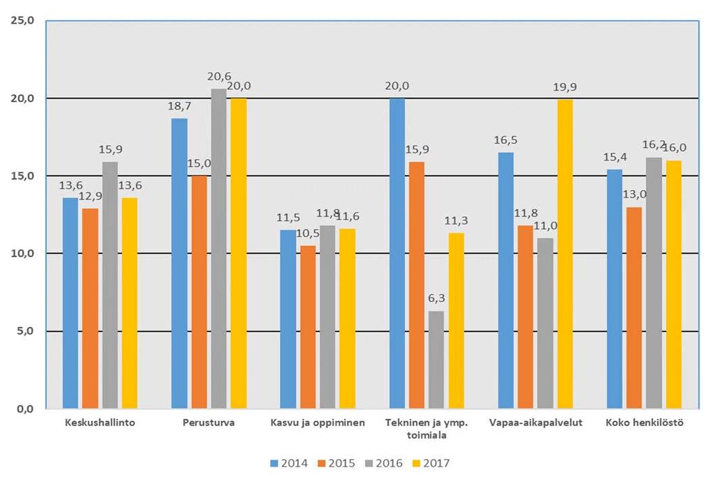 Toimiala Kalenteripäivät 2014 Kalenteripäivät 2015 Kalenteripäivät 2016 Kalenteripäivät 2017 Keskushallinto 13,6 12,9 15,9 13,6 Perusturva 18,7 15,0 20,6 20,0 Kasvu ja oppiminen 11,5 10,5 11,8 11,6