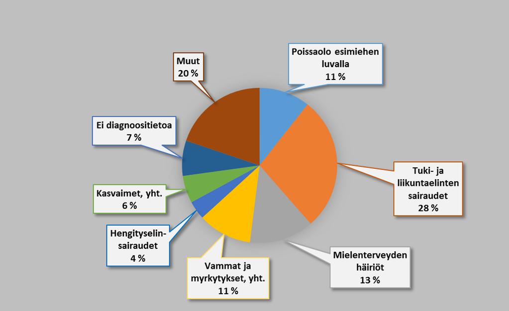 Kuva 30. Sairauspoissaolot vuonna 2017 pääasiallisten syiden mukaan Sairauspoissaoloista 11 % on vuonna 2016 ollut esimiehen luvalla.