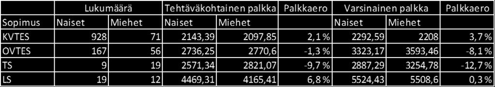 10 Palkkakartoitus Äänekosken kaupungin uusi yhdenvertaisuus- ja tasa-arvosuunnitelma hyväksyttiin yhteistyötoimikunnassa 7.12.2016.