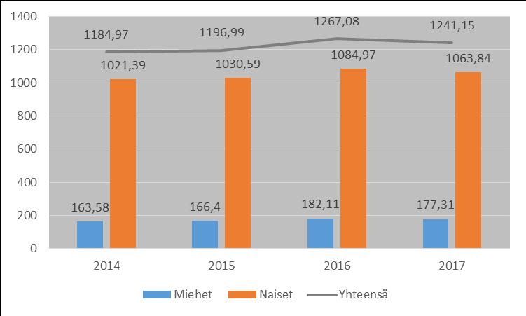 Henkilötyövuodet Miehet Naiset Yhteensä Muutos % ed. vuodesta Henkilötyövuodet palvelussuhteessa 177,31 1063,84 1241,15 Yhteensä 177,31 1063,84 1241,15-2,05 Kuva 1.