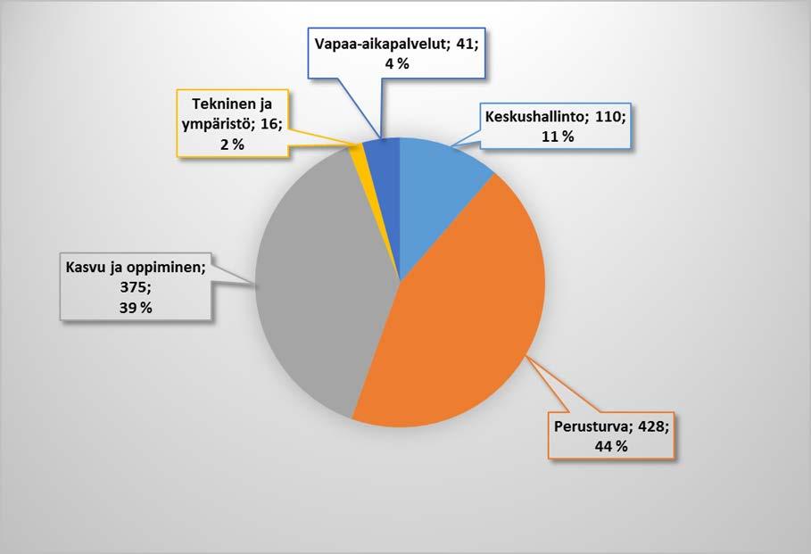 Kuva 5. Kaupunkikonserniin kuuluvien yhtiöiden henkilöstömäärän kehitys v. 2013-2017 Kaupunkikonserniin kuuluvien yhtiöiden henkilöstömäärä oli 31.12.2017 yhteensä 209.