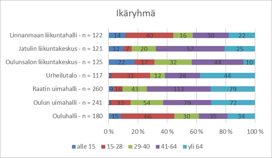 Sukupuolijakauma vastaajien välillä oli suhteellisen tasainen. Vastaajista miehiä oli ja naisia 7. Prosentuaalisesti miesten osuus oli % ja naisten osuus 44%.