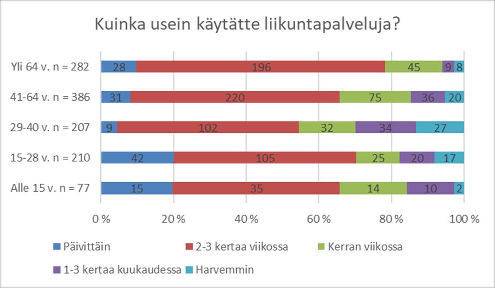 KUVIO Kuinka usein asiakkaat käyttävät liikuntapalveluita ikäryhmittäin jaoteltuna. Vastaajia.