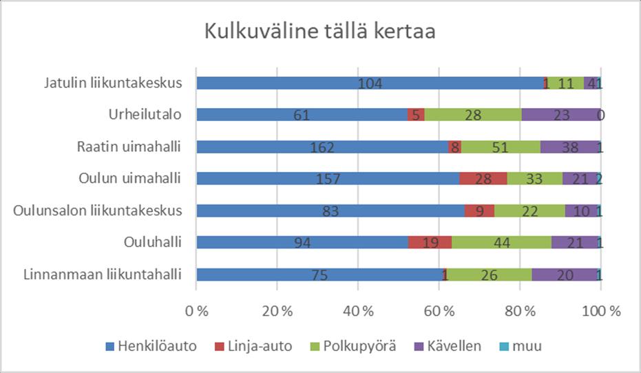 Päivittäin palveluita käyttivät prosentuaalisesti eniten alle -vuotiaat ja -8-vuotiaat.