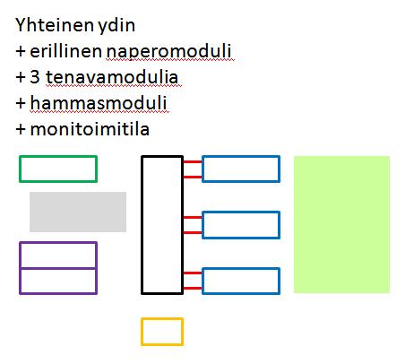 Kuva 3: Periaatekuva joustavasta palvelupaikasta, joka muuttuu alueen väestön ja tarpeiden mukana.