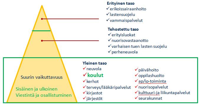 Kaavio: Yhteistoimintamalli toimialat ylittävän yhteistyön parantamiseksi lasten ja nuorten palveluissa Joitakin palveluita ei ole tarkoituksenmukaista keskittää suuriin yksiköihin kauas asukkaista.