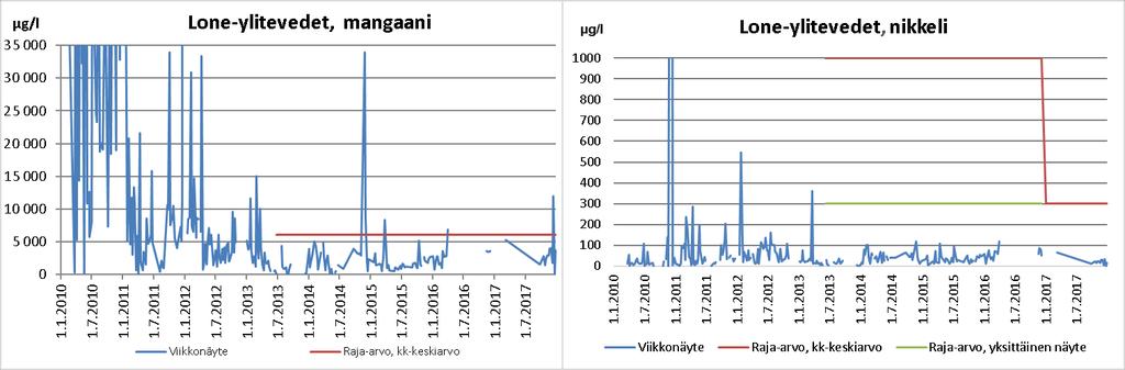 Sinkkipitoisuudet olivat korkeimmillaan 19 µg/l. Kuparipitoisuudet olivat jokaisella näytekerralla alle määritysrajan < 2 µg/l.