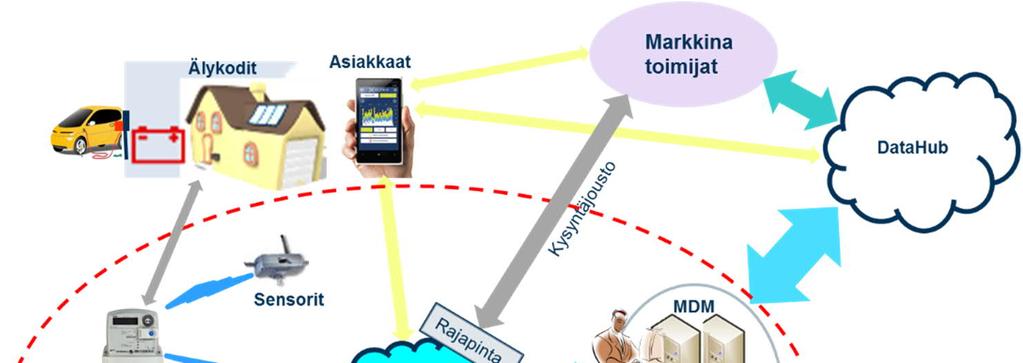 Markkinapaikkojen ja tarpeiden näkökulmasta edellä kuvatut ohjaustavat jakautuvat karkeasti seuraavasti: Vähittäismarkkina DA-markkina ID-markkina Tasehallinta Reservimarkkinat Jakeluverkon tarpeet