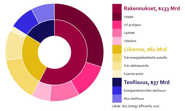 Energiatehokkuus ja rahoitus kansainvälisesti vahvasti esillä Investoinnit energiatehokkuuteen ovat kasvaneet 9 % vuodesta 2015 vuoteen 2016 (IEA) Investoinneista lähes 60 % kohdistui kiinteistöihin