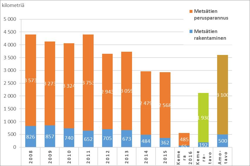 toteutusmäärien kehitys vuosina 2001 2016