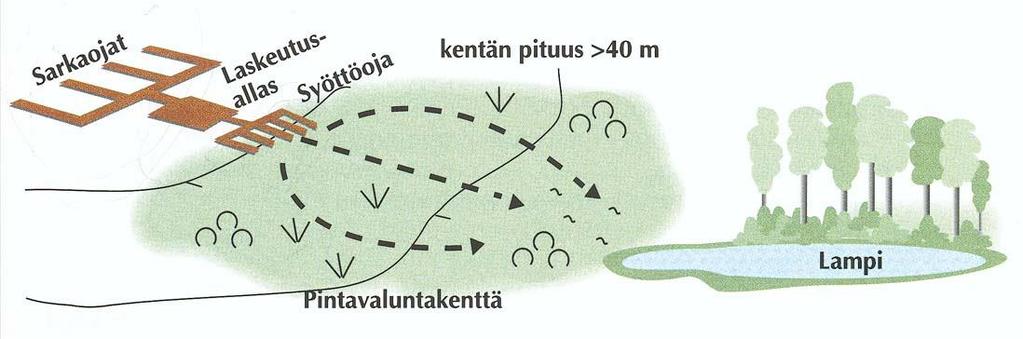 Pintavalutuskentät Pintavalutuskentän teho riippuu kentän hyötypinta-alan suhteesta yläpuolisen valuma-alueen pintaalaan Hyvin toimivalle