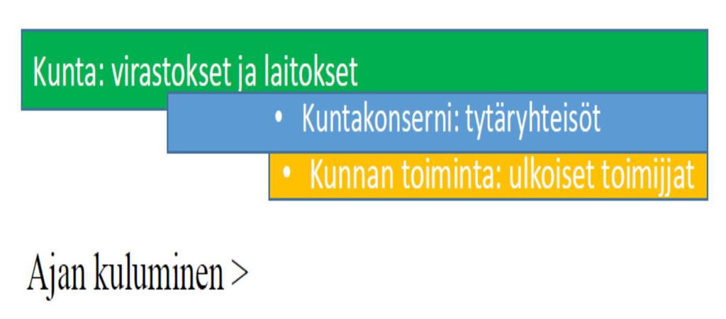 Kunnan taloudellinen kokonaisuus on muuttunut ja muuttuu - Kunnat ja niiden virastot ja laitokset - Kuntakonserni, NPM: Kunnan ulkopuolella, mutta määräysvallassa