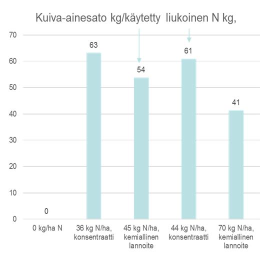 BioKymppi Oy Typen käytön hyötysuhde, tavanomainen timoteinurmi Samalla liukoisen typen tasolla konsentraatin ja väkilannoitteen tuottokyvyt (ka-kg/liuk-n kg) eivät eronneet tilastollisesti