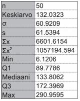 34A Tarkastellaan ohjelman ilmoittamia tunnuslukuja. Havaintojen lukumäärä on n = 50. Keskiarvo on x 13,033 13 Keskihajonta on s = 61,5394 6.