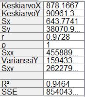 349B. Sopivalla ohjelmalla saadaan elinkustannusindeksin pisteluvun ja syöpätapausten määrän väliseksi korrelaatiokertoimeksi r =