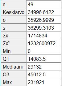 Vastaus: Pelkkä korrelaatiokerroin voi antaa harhaanjohtavan kuvan muuttujien riippuvuudesta ja ilmiön luonteesta.  368B. Valtion A tulojen keskiarvo on x 47 770 ja keskihajonta s = 40 8,51.