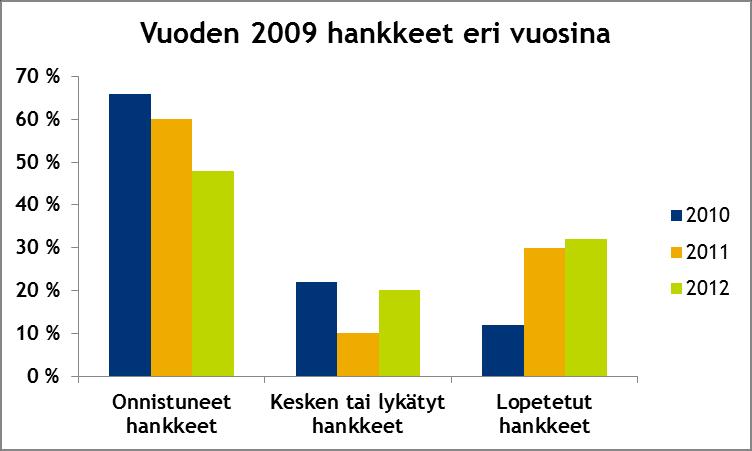 17(18) Kuva 6. Vuoden 2009 hankkeiden tilanne eri vuosina Kuva 7.