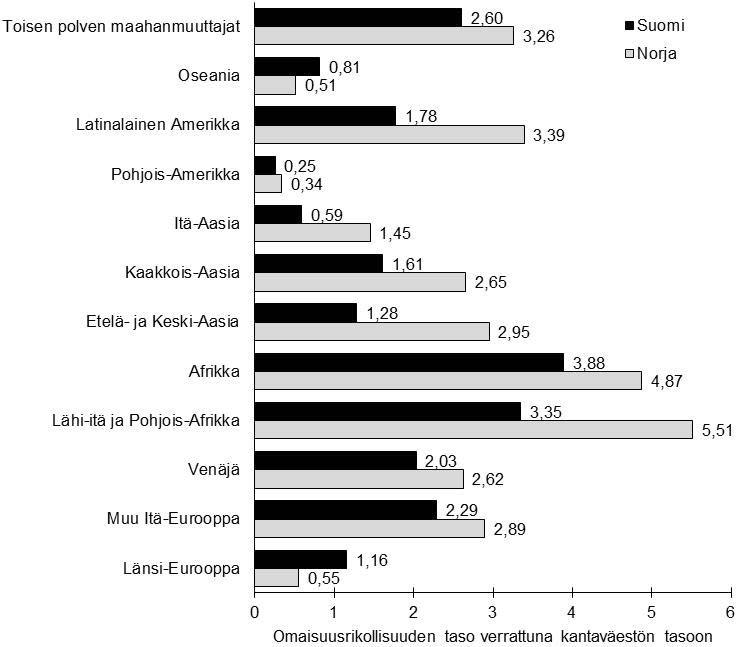 B.3 Ulkomaalaisten rikollisuus 251 Kuvio 8 Omaisuusrikollisuuden taso väestöryhmittäin Suomessa 2010 2011 ja Norjassa 2001 2004 (OPTL; Skarðhamar ym.