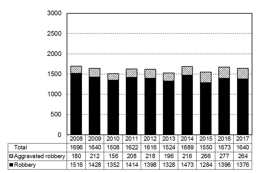 Summary 299 Figure 2 Assaults recorded by the police, 2008 2017 Robberies 2008 2017.