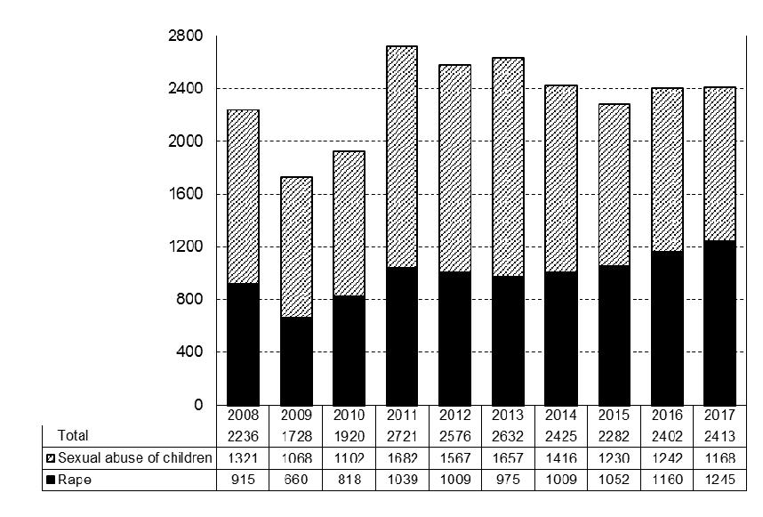300 Summary Sex offences 2008 2017. Reported forcible rapes display an increasing trend from mid-1990s, likely to reflect, in the first place, an increasing reportability of such offences.