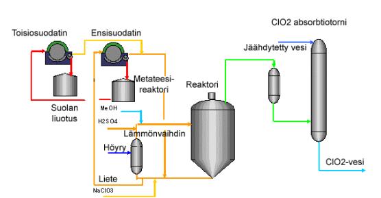 pelkistimen läsnä ollessa muodostuu klooridioksidikaasua. Reaktio edellyttää reaktorin lämmittämistä ja ph:n säätöä hapon avulla.