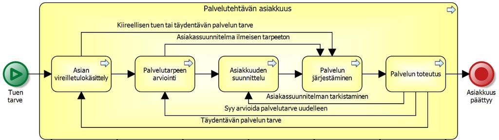 Sosiaalihuollon palveluprosessit asiakastiedon yhtenäisen kirjaamisen tukena Asiakkaan asian käsittely sosiaalihuollossa koostuu viidestä palveluprosessista Sosiaalihuolto Sosiaalihuollon