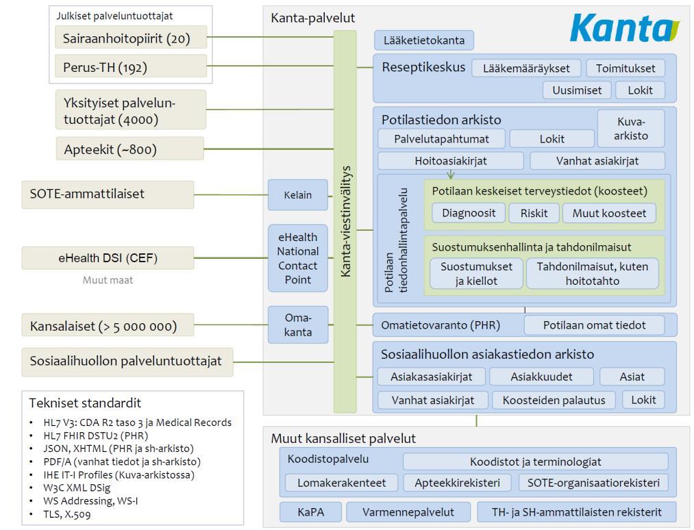 Kanta-palvelujen kokonaisuus Kanta-palvelut sosiaalihuollossa Sosiaalihuollon asiakastiedon arkisto Omakanta (v.