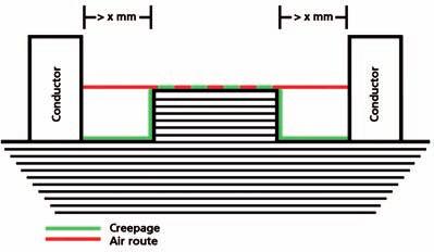 Tarkastukset ja tarkastusmenetelmät standardien IEC/EN mukaan Todistus ilmaväleistä, pintaväleistä ja etäisyyksistä valumassan läpi DIN EN 60670-22: DIN EN 61439-1: Välien etäisyydet eivät saa olla