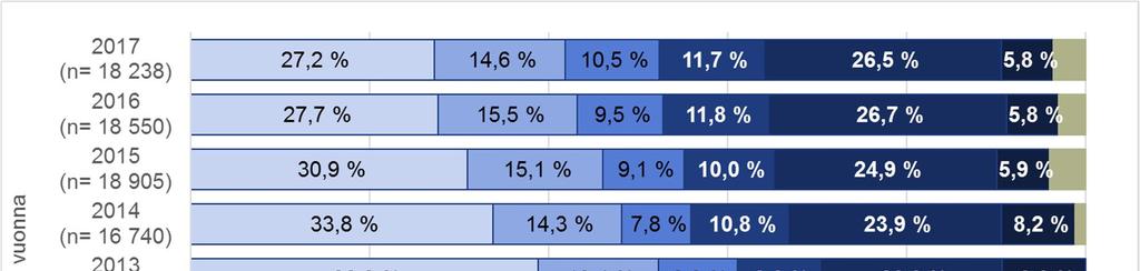 Kuva 4: Mitä kautta tavoitetut nuoret tulivat/ohjautuivat etsivän nuorisotyön piiriin vuosina 2011 2017 1) TE-hallinto, Puolustusvoimien/ kutsuntojen / siviilipalveluksen kautta, Ohjaamo (uusi 2016).