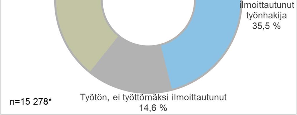 Kuva 6: Nuorten elämäntilanne tavoittamisen aikaan