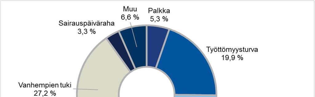 Kuva 7: Nuorten pääasiallinen toimeentulo tavoittamisen aikaan