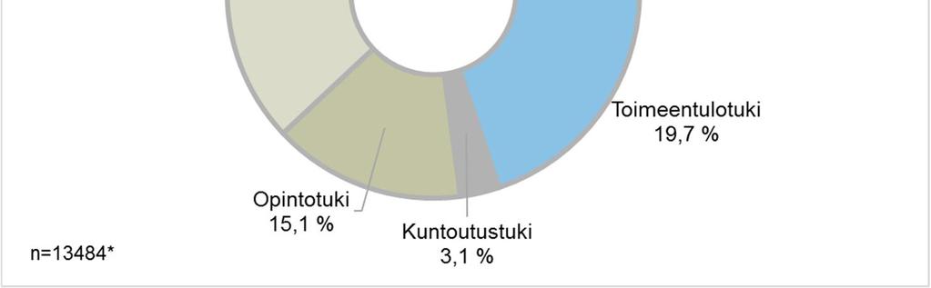 Kuva 8: Nuorten pääasiallinen toimeentulo tavoittamisen aikaan