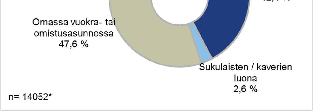 Kuva 10: Nuorten asumistilanne tavoittamisen aikaan