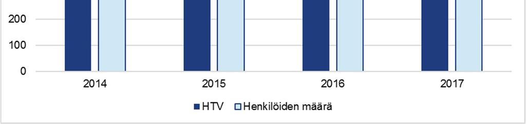 Henkilöiden ja henkilötyövuosien määrän ero johtuu siitä, että osa henkilöistä työskenteli osa-aikaisesti etsivinä nuorisotyöntekijöinä tai vaihtoi työpaikkaansa vuoden aikana.