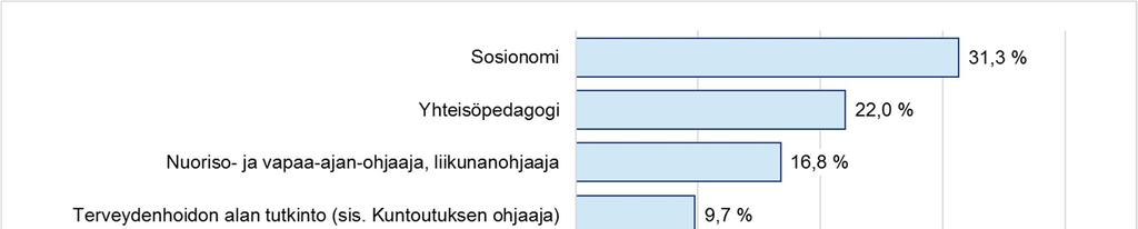 Työntekijöiden koulutustausta Suurin osa etsivän nuorisotyön työntekijöistä on suorittanut vähintään ammattikorkeakoulututkinnon, vain muutamalla ei ole lainkaan alan ammatillista tutkintoa (Kuva 16).