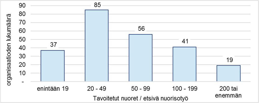 5. Etsivän nuorisotyön organisaatiot Etsivä nuorisotyö tarjoaa palvelujaan tyypillisesti oman kunnan alueella, joskus myös naapurikunnassa (Kuva 18).