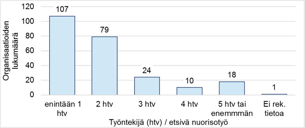 Yksi verkkopohjainen etsivän nuorisotyön organisaatio tarjoaa valtakunnallista palvelua. Suurin osa etsivän nuorisotyön organisaatioista tavoitti vuonna 2017 enintään 100 nuorta (Kuva 19).