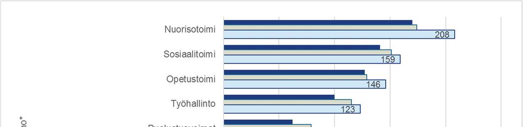 Etsivät nuorisotyöntekijät edustettuina yhteistyöryhmissä Etsivän nuorisotyön työntekijät ovat lähes aina edustettuina joissakin monialaisissa yhteistyöryhmissä.