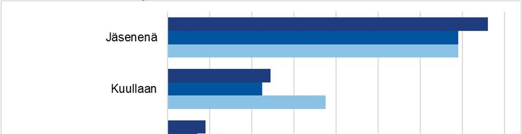 Kuva 28: Etsivän nuorisotyöntekijän osallistuminen oppilashuoltoryhmiin vuonna 2017 Etsivän nuorisotyön edustus kuntien lakisääteisessä ohjaus- ja palveluverkostossa (Nuorisolaki 1285/2016; 9)