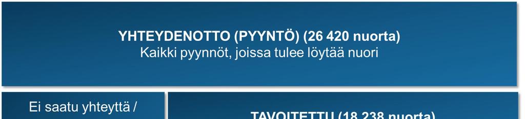 Alueelliset tulokset on luokiteltu etsivän nuorisotyön organisaation kotikaupungin mukaan. Tässä raportissa ei ole huomioitu sitä, että osa organisaatiosta palvelee myös toisessa maakunnassa.