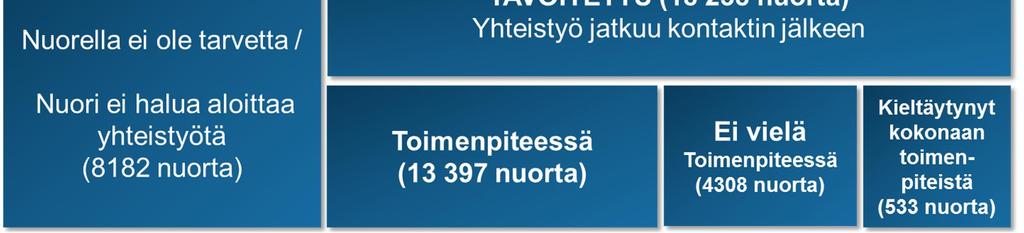 Etsivät nuorisotyöntekijät olivat yhteydessä 26 420 nuoreen vuonna 2017. Jos yhteydenottopyyntö tule viranomaisilta, voi olla, että nuori ei vastaa.