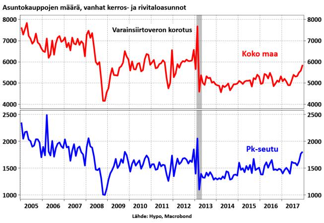 Ilman uusia asuntoja kysynnän kasvu kanavoituu vain korkeampiin hintoihin ajaen osan asukkaista ulos kaupungista tai pitäen pienituloiset poissa.