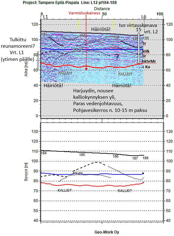 Kuva 3. Harjuytimen tulkittu sijainti tutkalinjalla 12.