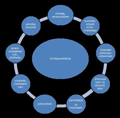 3 Kriisisuunnitelmassa tulee kuvata: kriisitilanteiden ehkäisy, niihin varautuminen ja toimintatavat äkillisissä kriisitilanteissa johtamisen periaatteet, yhteistyö sekä työn- ja vastuunjako