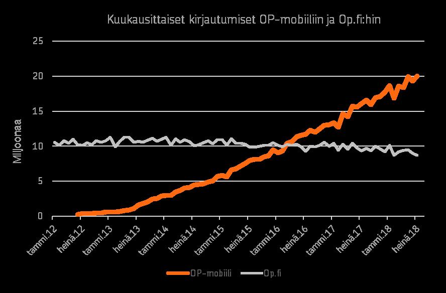 OP-mobiili on OPn pääasiointikanava OP-mobiililla on jo yli 1,1 milj.