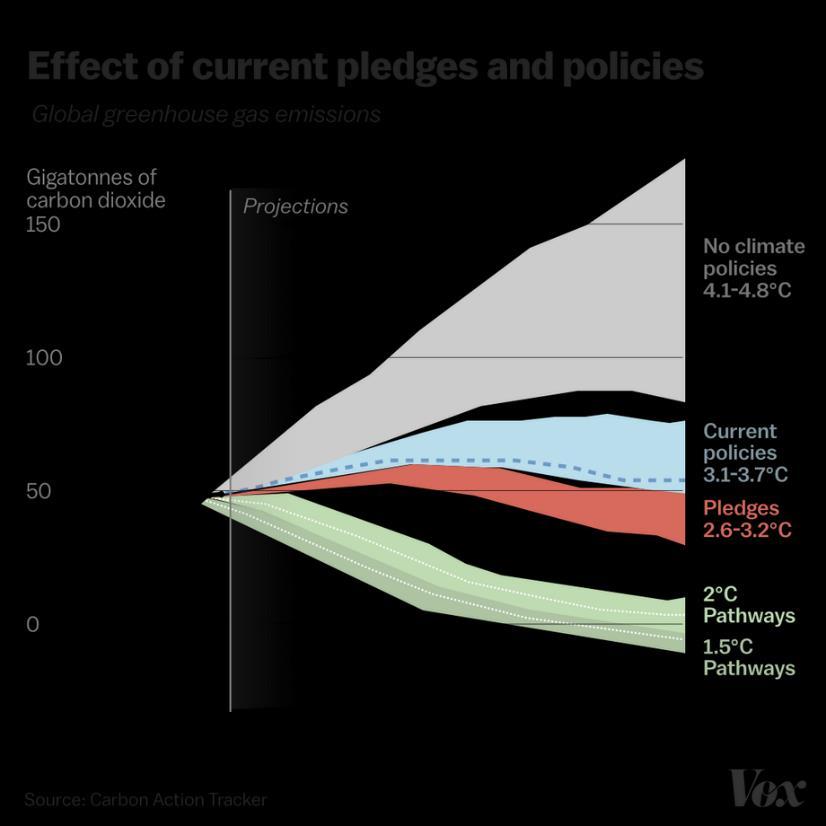 Projections common for 2100 indicate carbon emissions, climate change,