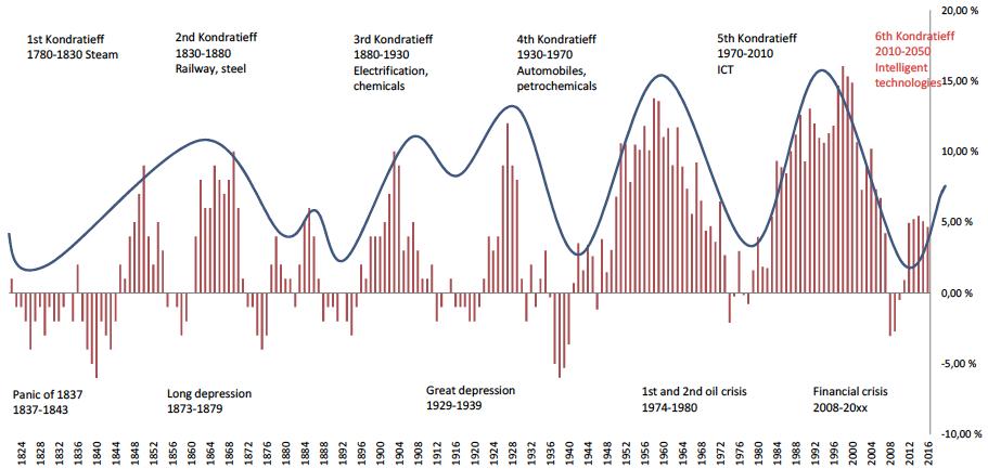 KONDRATJEVIN AALLOT TEOLLISUUSYHTEISKUNNAN ALUSTA LÄHTIEN 7 th Kondratieff 2050 2100 Living Systems Technologies 8 th?