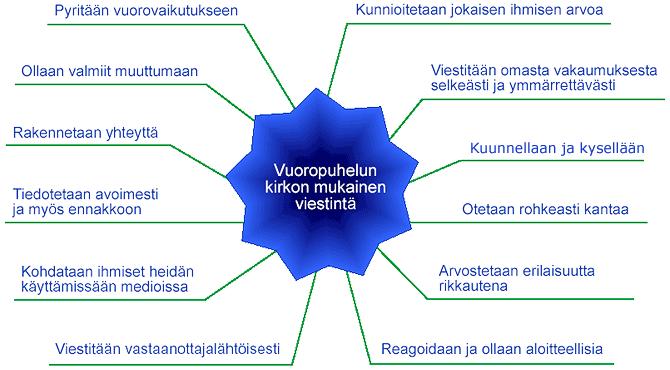 Vuoropuhelun viestintä on